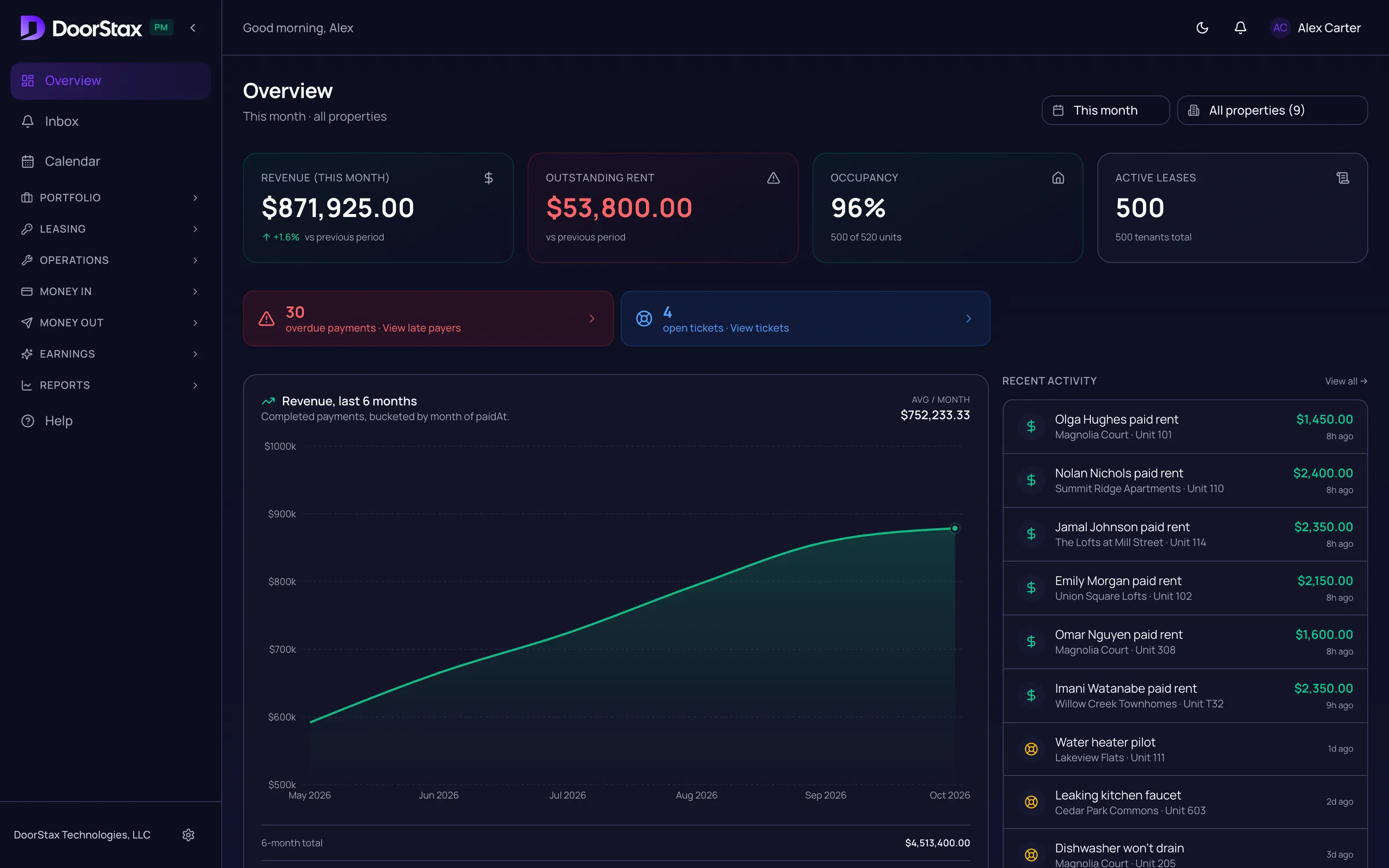 DoorStax property manager dashboard showing this month's revenue, outstanding rent, occupancy and active leases, a six-month revenue chart and a live feed of rent payments. Demo portfolio.