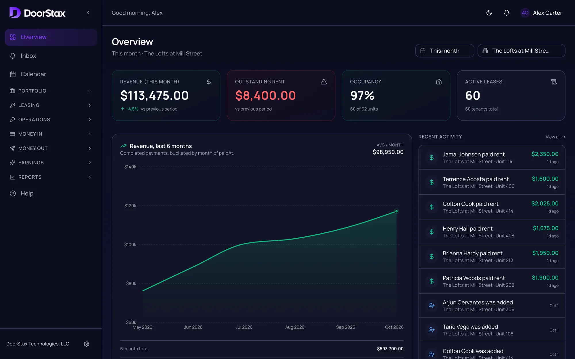 DoorStax dashboard filtered to one building, The Lofts at Mill Street: rent this month, outstanding rent, occupancy of 60 of 62 units and 60 active leases, a six-month chart and recent activity. Demo portfolio.