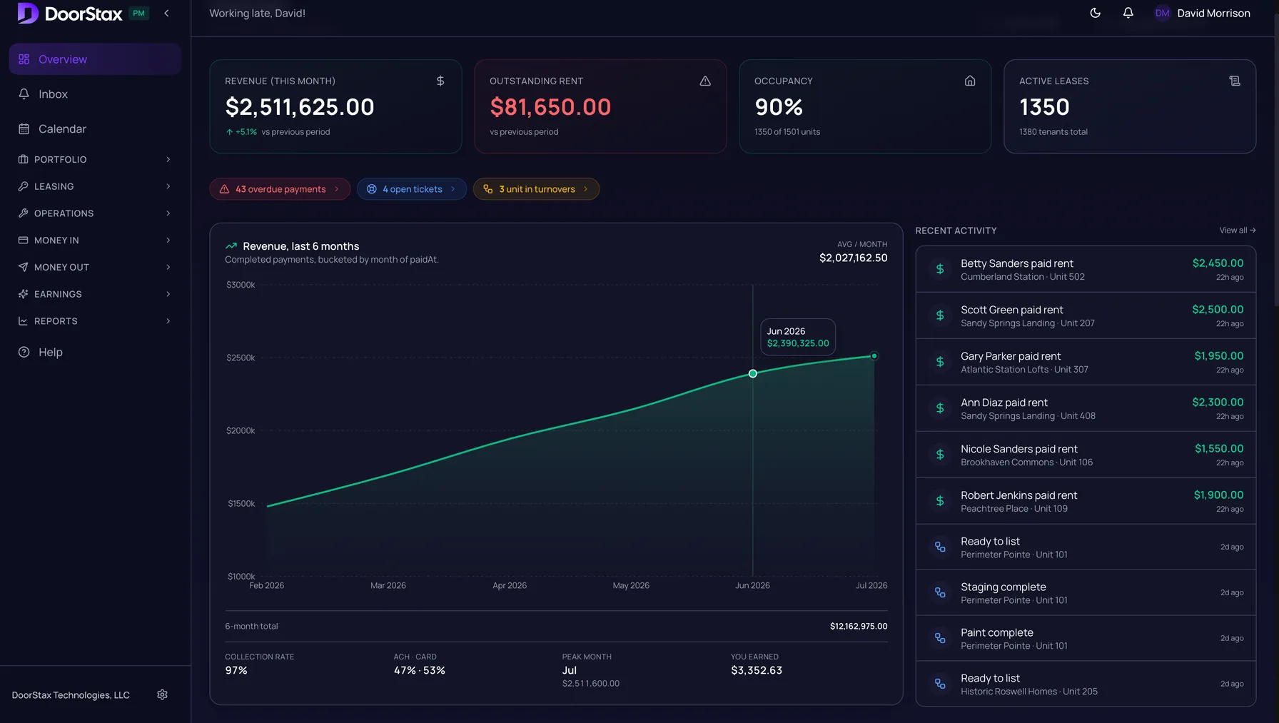 DoorStax property manager dashboard showing monthly revenue, outstanding rent, occupancy, active leases, a revenue chart, and a live feed of tenants paying rent
